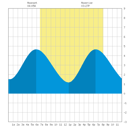 Nassauville tide chart for Sunday, April 30, 2023