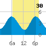 Nassauville tide chart for Sunday, April 30, 2023