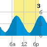 Nassauville tide chart for Monday, April 3, 2023