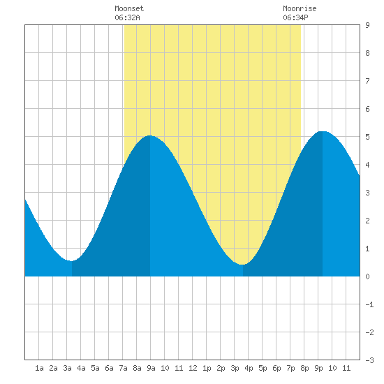 Nassauville tide chart for Tuesday, April 4, 2023