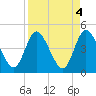 Nassauville tide chart for Tuesday, April 4, 2023