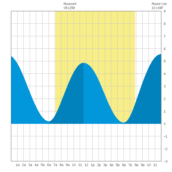 Nassauville tide chart for Saturday, April 8, 2023