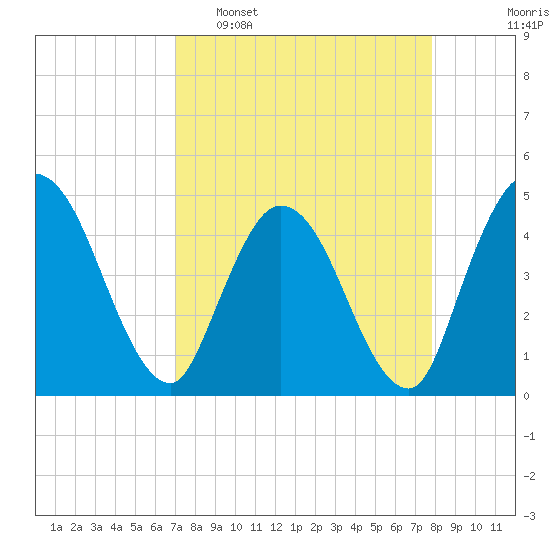 Nassauville tide chart for Sunday, April 9, 2023