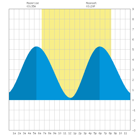 Nassauville tide chart for Sunday, May 14, 2023