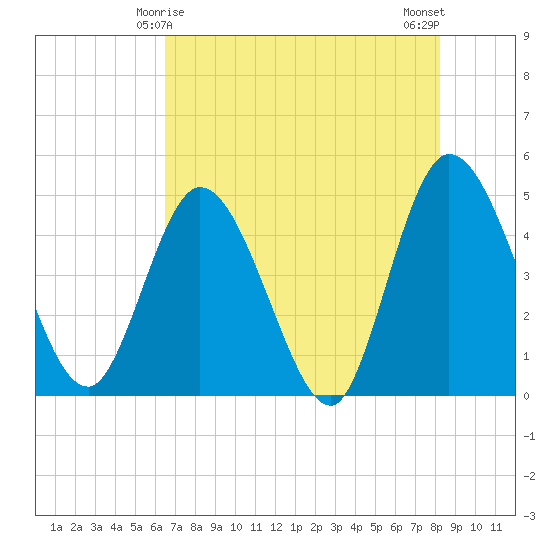 Nassauville tide chart for Wednesday, May 17, 2023