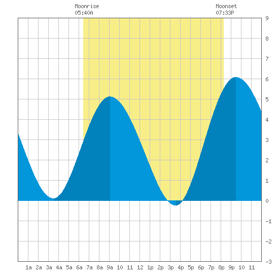 Nassauville tide chart for Thursday, May 18, 2023