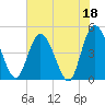 Nassauville tide chart for Thursday, May 18, 2023