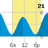 Nassauville tide chart for Sunday, May 21, 2023