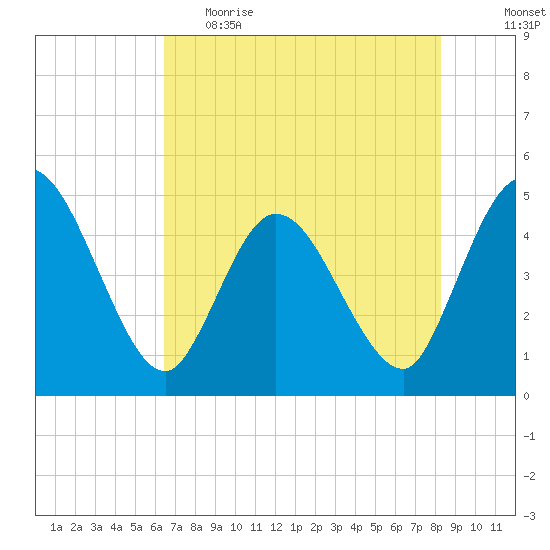 Nassauville tide chart for Monday, May 22, 2023