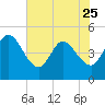 Nassauville tide chart for Thursday, May 25, 2023