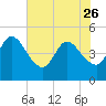 Nassauville tide chart for Friday, May 26, 2023