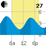 Nassauville tide chart for Saturday, May 27, 2023