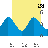 Nassauville tide chart for Sunday, May 28, 2023
