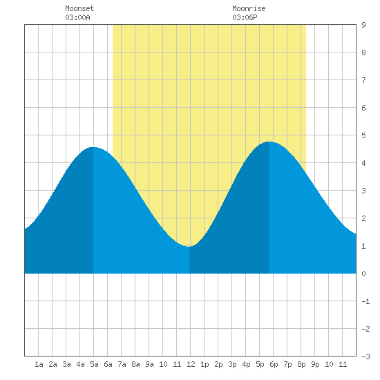 Nassauville tide chart for Monday, May 29, 2023