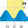 Nassauville tide chart for Monday, May 29, 2023