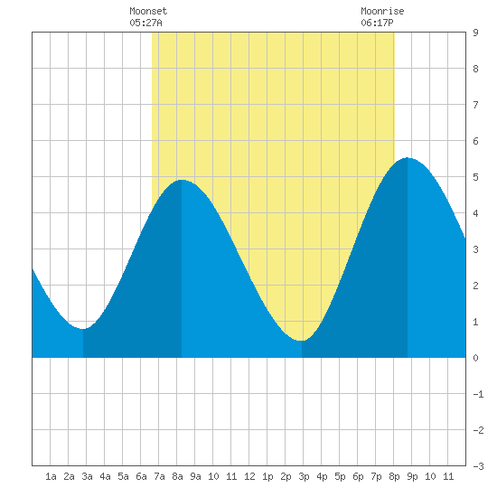 Nassauville tide chart for Wednesday, May 3, 2023