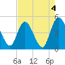 Nassauville tide chart for Thursday, May 4, 2023