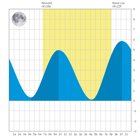 Nassauville tide chart for Friday, May 5, 2023