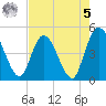 Nassauville tide chart for Friday, May 5, 2023