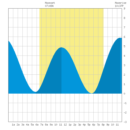Nassauville tide chart for Sunday, May 7, 2023