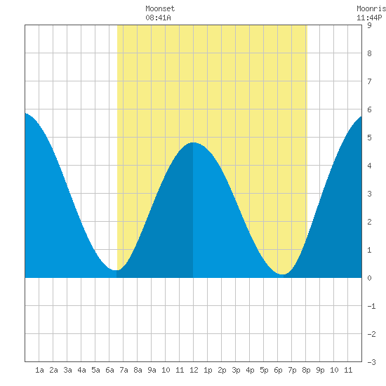 Nassauville tide chart for Monday, May 8, 2023