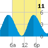Nassauville tide chart for Sunday, June 11, 2023