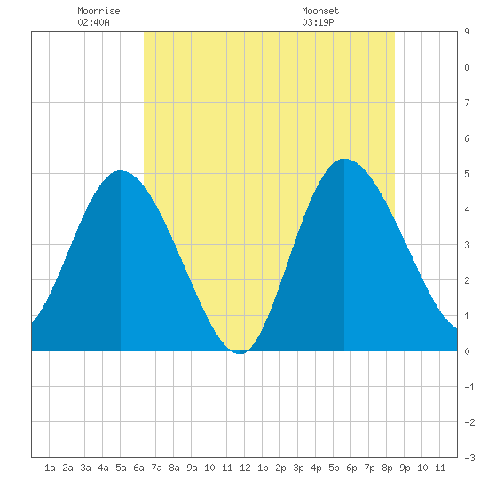 Nassauville tide chart for Monday, June 12, 2023