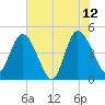 Nassauville tide chart for Monday, June 12, 2023