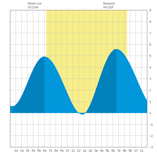 Nassauville tide chart for Tuesday, June 13, 2023