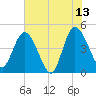 Nassauville tide chart for Tuesday, June 13, 2023