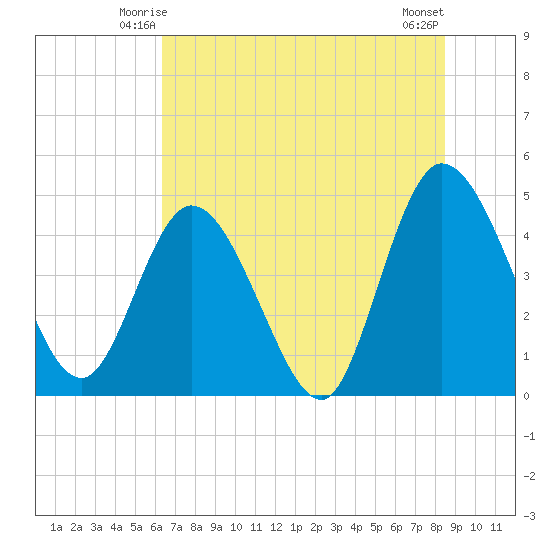 Nassauville tide chart for Thursday, June 15, 2023