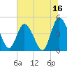 Nassauville tide chart for Friday, June 16, 2023