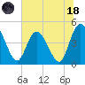Nassauville tide chart for Sunday, June 18, 2023