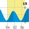 Nassauville tide chart for Monday, June 19, 2023
