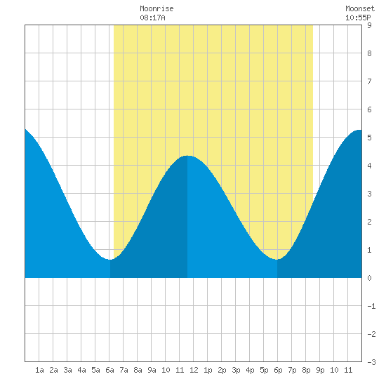 Nassauville tide chart for Tuesday, June 20, 2023
