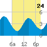 Nassauville tide chart for Saturday, June 24, 2023