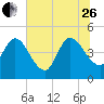 Nassauville tide chart for Monday, June 26, 2023