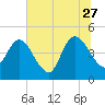 Nassauville tide chart for Tuesday, June 27, 2023