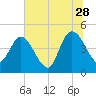 Nassauville tide chart for Wednesday, June 28, 2023