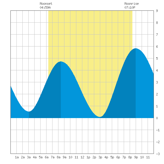 Nassauville tide chart for Friday, June 2, 2023