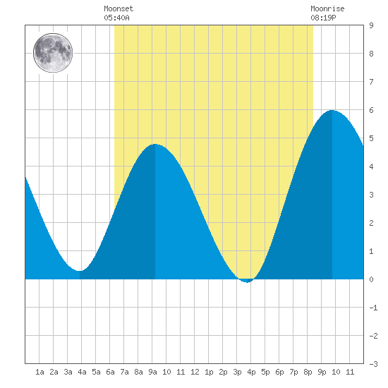 Nassauville tide chart for Saturday, June 3, 2023
