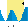 Nassauville tide chart for Sunday, June 4, 2023