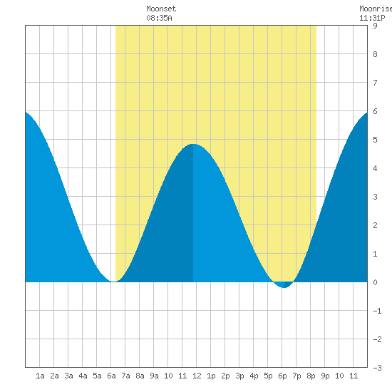 Nassauville tide chart for Tuesday, June 6, 2023