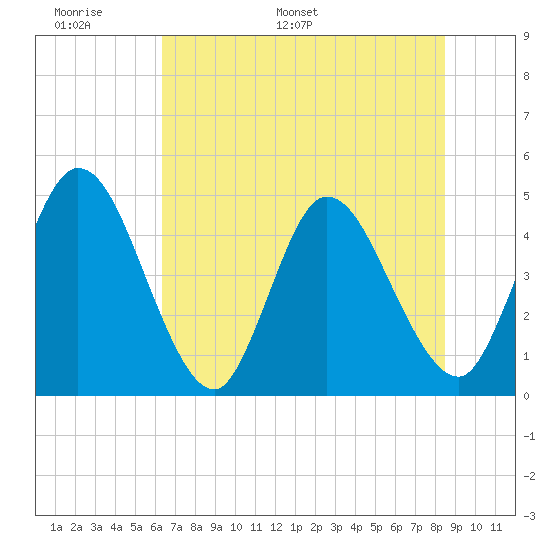 Nassauville tide chart for Friday, June 9, 2023