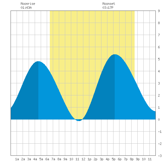 Nassauville tide chart for Tuesday, July 11, 2023