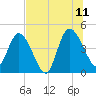 Nassauville tide chart for Tuesday, July 11, 2023