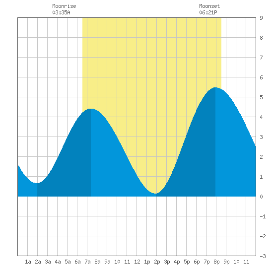 Nassauville tide chart for Friday, July 14, 2023
