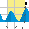 Nassauville tide chart for Sunday, July 16, 2023
