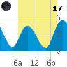 Nassauville tide chart for Monday, July 17, 2023
