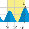 Nassauville tide chart for Saturday, July 1, 2023